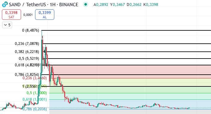 cetinberkay34's tweet photo. #sandusdt  Anlık: 0,34 usd Orta Vade Hedef: 1,2 usd Potansiyel: %320 YTD  

#eupwr #yeotk #kontr #gesan #mrgyo #ygyo #avpgy #tgyas #cment #BTC #DOGE #shiba  #cardano #bome #bonk #fetai #algorand #floki https://t.co/bEUzHk36q0