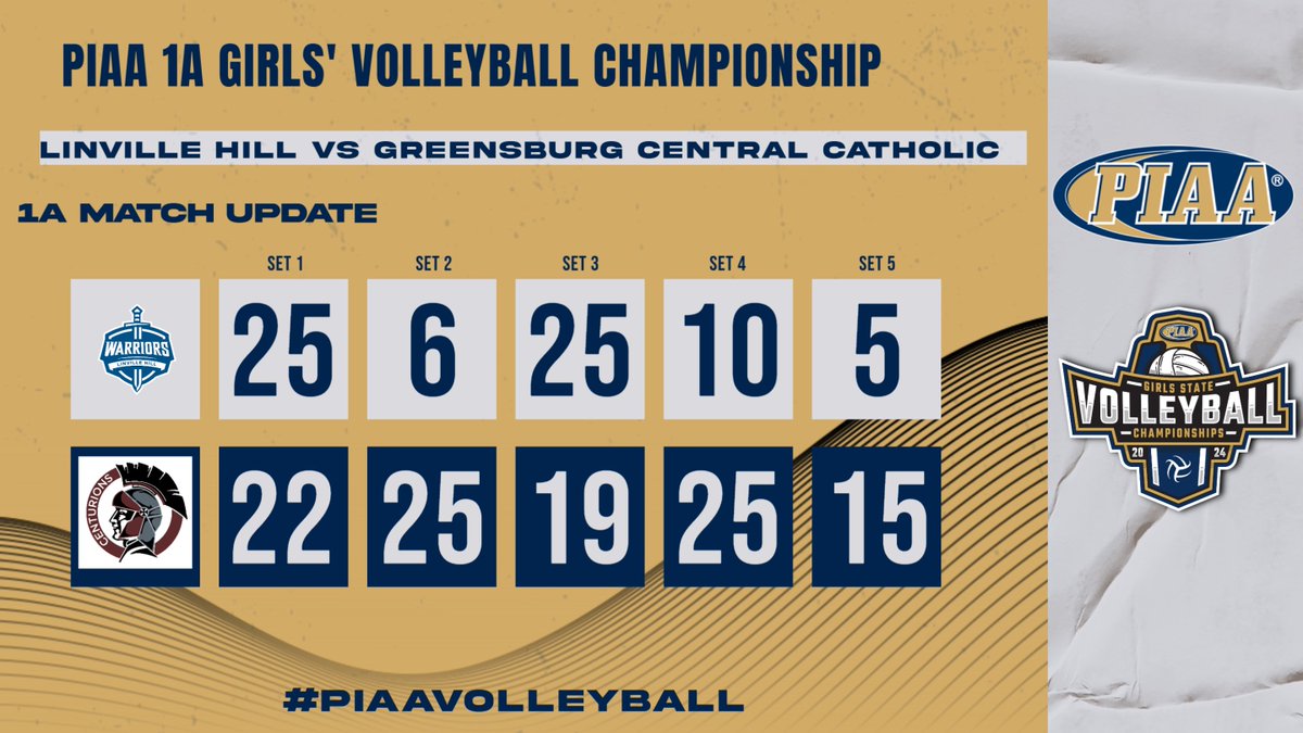PIAASports's tweet photo. #PIAAVolleyball Greensburg Central Catholic d Linville Hill 3-2 to become 1A PIAA Champions! https://t.co/QMz3xXxxcq