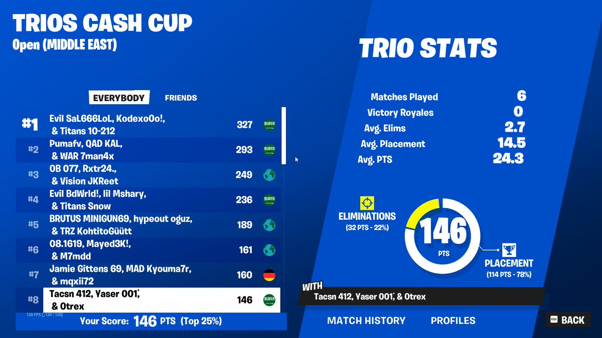 TOP 8 TRIOS CASH CUP 300$