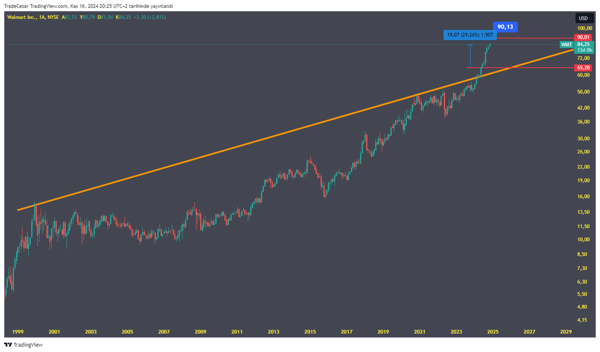 $WMT Haziran dan beri #dolar bazlı %30 kazanç vermiş .Yorulma emareleri gösteriyor.