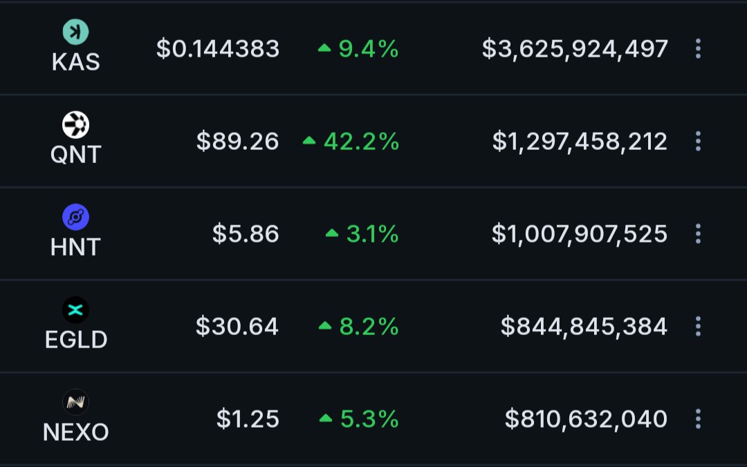 rogermoonCrypto's tweet image. Damn! $QNT 🚀