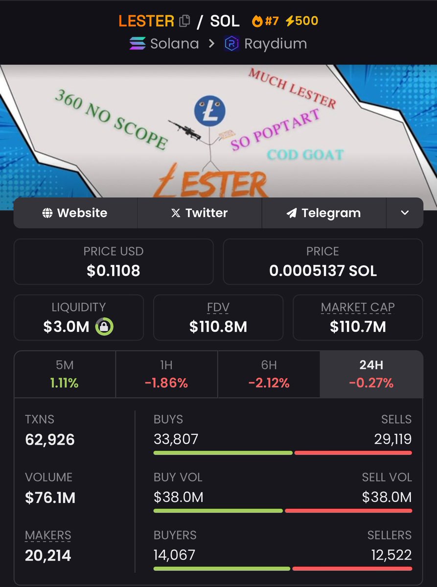 CollinsAustine7's tweet photo. Why $LESTER? @lestercto1215 

Here’s a breakdown of why $LESTER is one of the most promising memecoins in the space:

1/ Impressive Achievements in Under 48 Hours:
•All-Time High (ATH) market cap: $216M
•Over 20,000 holders
•Surpassed 62,000 transactions

2/ Exchange Adoption:
•Listed on 7+ exchanges within just two days.

3/ Unique Tokenomics:
•Fully decentralized, with growth driven by the community.
•No manipulation or pump-and-dump schemes, ensuring fair play.

4/ Strategic Burn Mechanism:
•20% of the total supply locked in a dead wallet, reducing circulating supply and increasing scarcity, emphasizing a long-term value strategy.

5/ Strong Community Support:
•Backed by a passionate community.
•Gaining recognition from notable supporters, including:
•@litecoin 
•@dogecoin 
•@greg16676935420 
•@lestercto 

6/ Expectations in the coming days:
•Targeting a $1B market cap in the near future.
•Eyeing major Centralized Exchange (CEX) listings on platforms like @binance and @Bybit_Official .

$LESTER is a project with a clear vision, robust support, and strong fundamentals, making it a standout contender in the memecoin ecosystem.