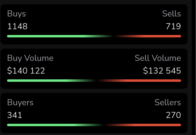 I will tell you that, this looking good! $TRK <a href="/TapTools/">TapTools</a>