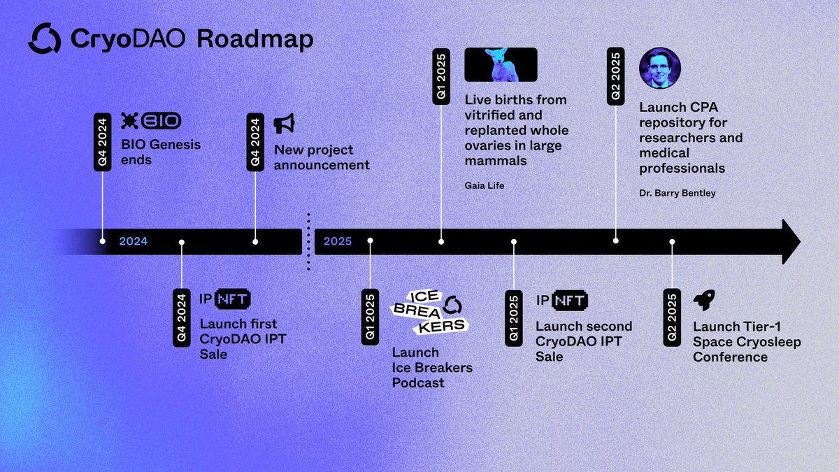 🚨 BREAKING NEWS 🚨

The CryoDAO Roadmap is here. 🧊

What do the next few months of $CRYO look like?

- Project announcements
- IPT sales
- Ice Breakers podcast
- Live lamb births
- CPA Database launch
- Space cryo event

...and this is just what we can share. 🥶