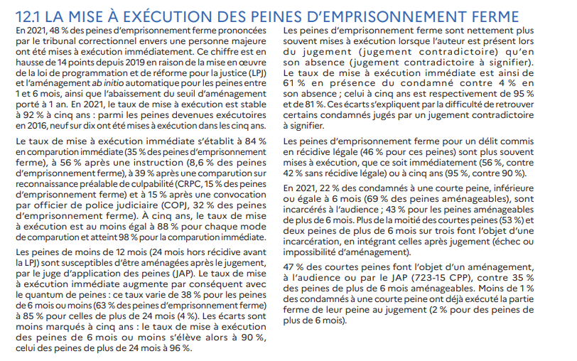 Maitre_Bauer's tweet photo. Et cette exécution provisoire n'est pas réservée à Madame Marine LE PEN, statistiquement, elle est très souvent prononcée
"En 2021, 48 % des peines d’emprisonnement ferme prononcées par le tribunal correctionnel envers une personne majeure ont été mises à exécution immédiatement.