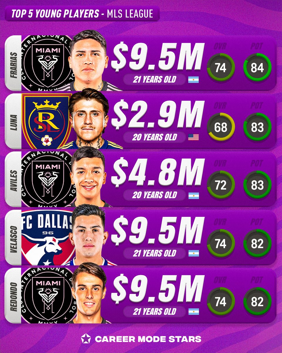 𝗧𝗼𝗽 𝟱 𝗠𝗟𝗦 𝗪𝗼𝗻𝗱𝗲𝗿𝗸𝗶𝗱𝘀 🌟 #FC25

🇦🇷 Facundo Farías (Inter Miami)
🇺🇸 Diego Luna (Real Salt Lake)
🇦🇷 Tomás Avilés (Inter Miami)
🇦🇷 Alan Velasco (Dallas)
🇦🇷 Federico Redondo (Inter Miami)