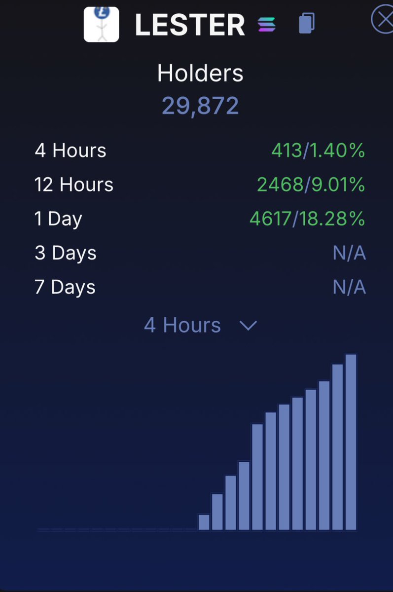 cartelguzman420's tweet photo. Almost 30k holders for $lester https://t.co/KcLQrFyYU2