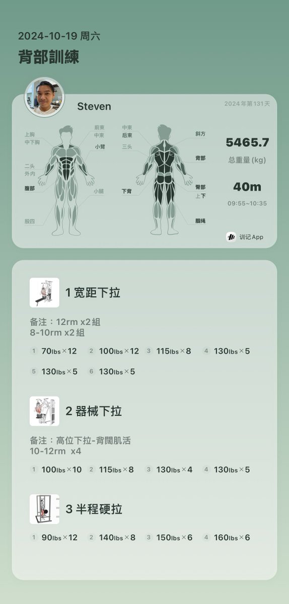 Xtrader_Steven's tweet photo. 2024.10.19 morning and breezy 

[自我鍛鍊]
背部訓練

突破自我RM紀錄
胸部：
繩索夾胸：38kg(2024.10.08)
水平器械胸推：50kg(2024.08.25)
垂直器械胸推：120lbs
史密斯上斜胸推：90lbs
H斜板推舉：90lbs
坐姿雙槓臂下壓：80kg (2024.08.18)
俯臥撐：55kg(2024.08.22)
直桿下壓：10kg
槓鈴臥推：30lbs(2024.10.08)

背部：
寬距下拉：77kg(2024.09.04)
水平器械划船：280lbs(2024.08.27)
V-Bar下拉：57kg
半程硬拉：100kg(2024.08.20)
B5器械下拉：160lbs(2024.08.27)
引體向上：57kg(2024.08.22)
啞鈴肩推：20kg
前平舉：20kg

肩部：
蝴蝶機反向飛鳥：50kg
器械側平舉：39kg
坐姿推舉：60lbs
史密斯推舉：60lbs
站姿V-Bar推舉：21kg
坐姿雙槓臂屈伸下壓：65kg

腿部
深蹲：80kg
腿舉：450lbs(2024.08.22)
硬拉：100kg
坐姿腿屈伸：165lbs(2024.10.12)
趴姿腿彎舉：135lbs(2024.10.12)
坐姿髖外展：90lbs
保加利亞蹲：10kg

腹部：
抬腿等長：20下
抬腿等張：30秒
跪姿捲腹：42.5kg(2024.10.12)

#LA_Fitness 
#MontereyPark 
#健身自我鍛鍊
#學習各部肌肉的發力是核心
#祝大家越練越大 
#每天都是好棒的一天_會有好事發生在你我身邊
#Every_day_is_a_fantastic_day