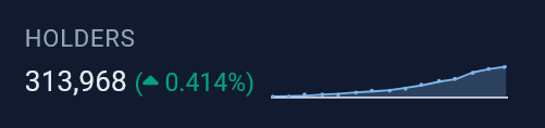 +2084 new $PEPE holders today.

$PEPE keeps dominating with the highest mind share out of all meme assets.

Enjoy your weekend, $PEPE is going higher.

Crypto broke $3T market cap.

💚🐸