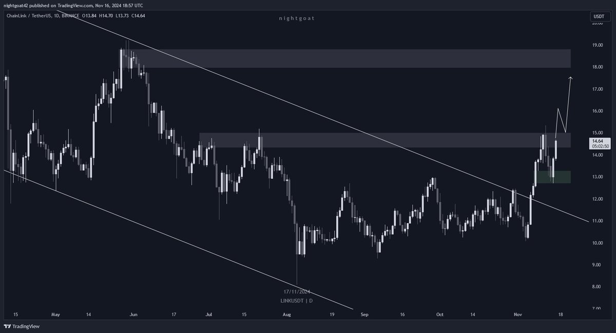 $LINK

- price held bullish fvg on the daily
- retesting $14.36-$15 resistance now
- a break and retest of this resistance should accelerate price towards $18-$18.8

let's see 🙃