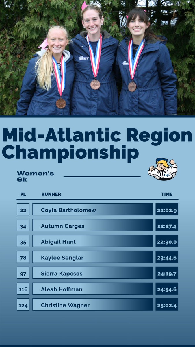 LVC Athletics (@lvcathletics) on Twitter photo A great finish to the year for <a href="/LVCxctf/">Lebanon Valley College XC & TF</a> as 11 runners had career-best times at Regionals!
Women's Results- godutchmen.com/documents/2024…
Women's Recap- godutchmen.com/news/2024/11/1…
Men's Results- godutchmen.com/documents/2024…
Men's Recap- godutchmen.com/news/2024/11/1…
#GoDutchmen A great finish to the year for <a href="/LVCxctf/">Lebanon Valley College XC & TF</a> as 11 runners had career-best times at Regionals!
Women's Results- godutchmen.com/documents/2024…
Women's Recap- godutchmen.com/news/2024/11/1…
Men's Results- godutchmen.com/documents/2024…
Men's Recap- godutchmen.com/news/2024/11/1…
#GoDutchmen