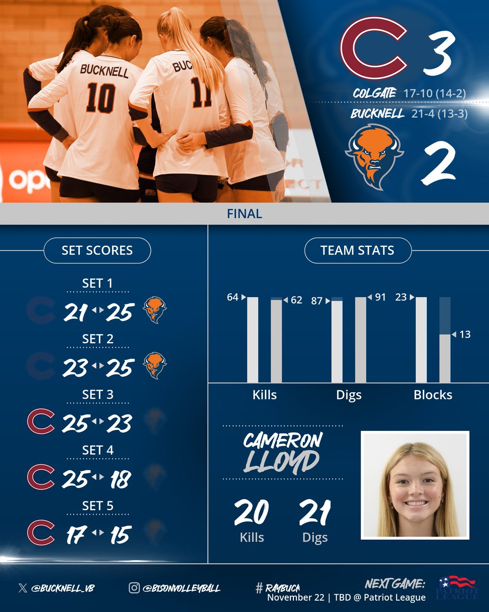 FINAL

Bison lose a heartbreaker to Colgate. 

We play next Friday in the Patriot League Semifinals against an opponent to be determined. 

#rayBucknell