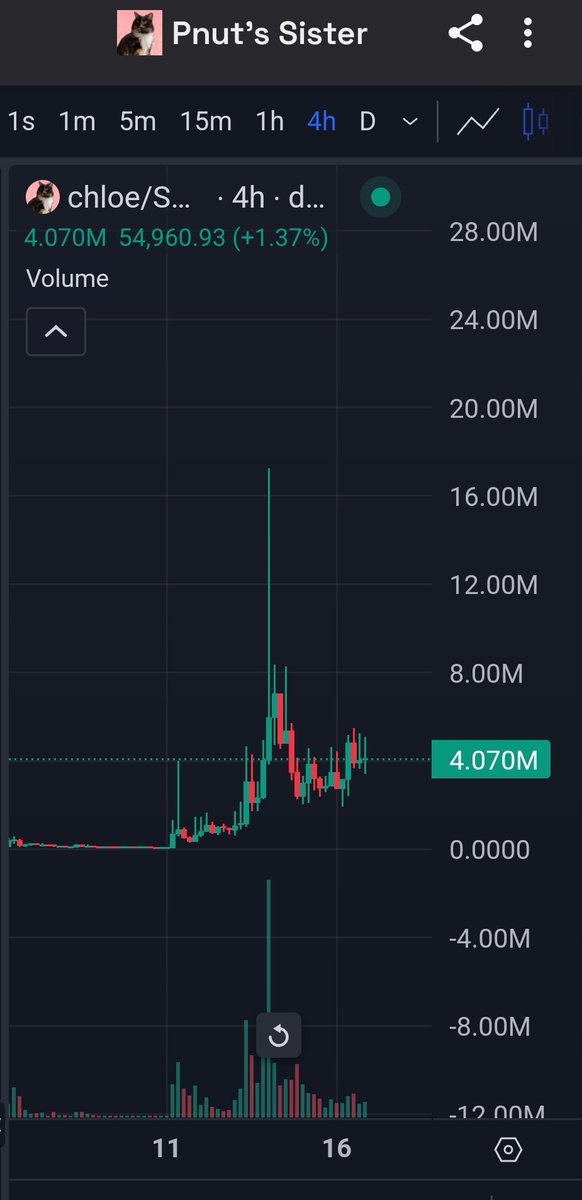 sadkaijuz's tweet image. Yes we do.

$chloe, $pnut's cat sister at 4M.

100M+ on this one is easy.

@peanutchloesol 
8g32ps7JWAL7EDkmBhW49dkUCHRq1Des1Hg8sPSb3ou3
$pnut $chloe $fred