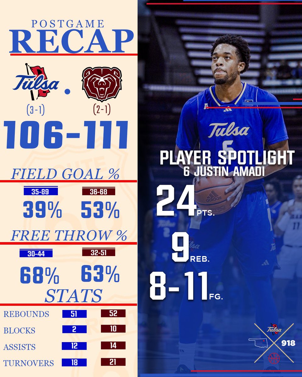 TulsaMBB's tweet photo. Your Postgame Recap. https://t.co/K9z5F2MS3f