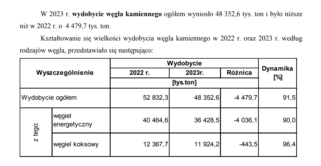 BartSaw's tweet photo. W 2023 r. spada wydobycie #węgiel o 4,5 mln ton, ale rośnie zatrudnienie o 653 osoby. https://t.co/d6uDNYuDhI