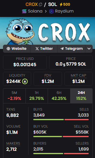 CroxCoinSol's tweet photo. $CROX is having a pretty good day, and the bull run is barely starting. Exciting. https://t.co/PcX7b1L4A2