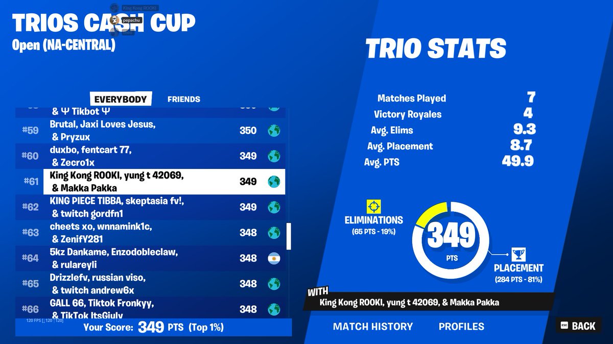 nearly qual nac 4/7 wins