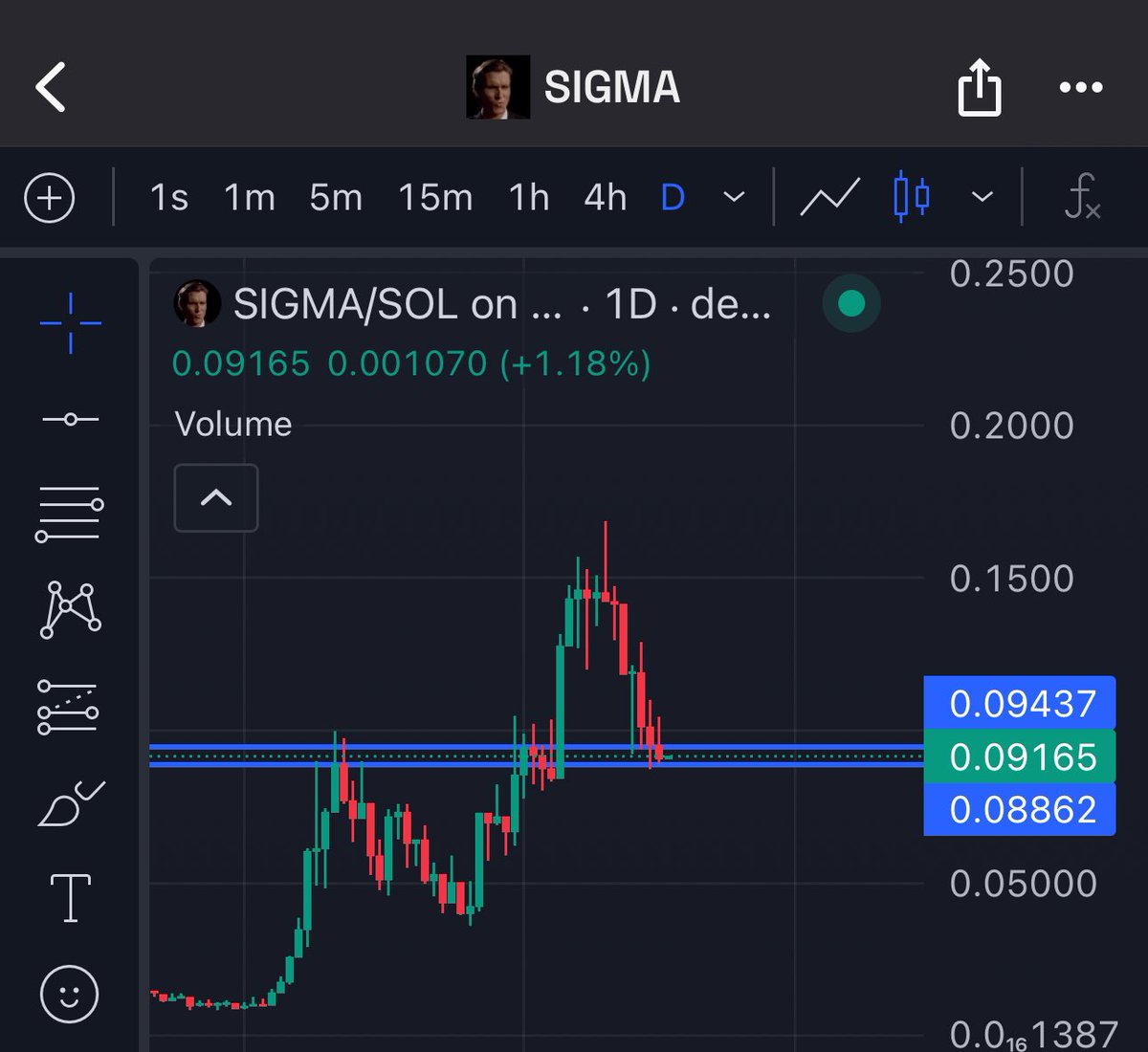 17Bricks's tweet image. #Sigma respecting the 4hr order block👀
