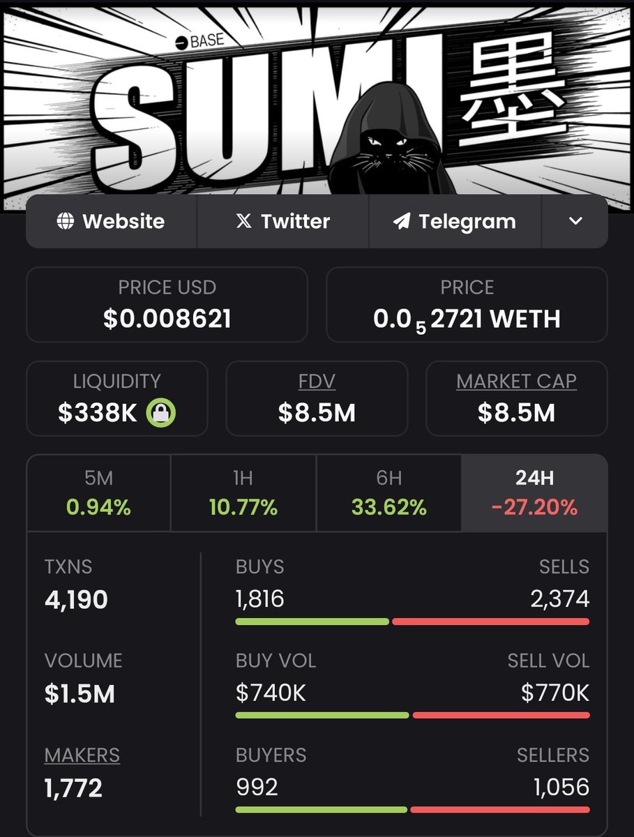 Bullrun_Gravano's tweet photo. I was in #MIGGLES on day 3.
I was in $SUMI on day 1. 

What I can say is there are several #MIGGLES whales that have also started buying $SUMI now. There's something to say about these cats on base. 

Fact https://t.co/WrGN4nFxsA