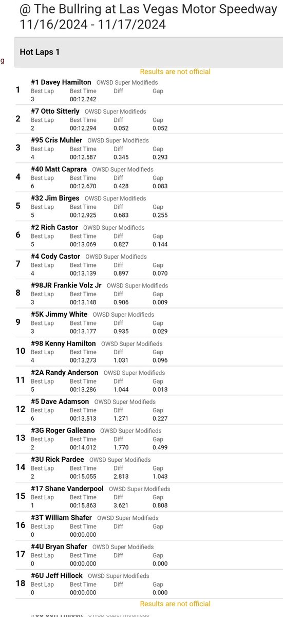 AllThingsSuperm's tweet image. @DaveyHamilton tops the #Supermodified charts early Saturday for the @OWShowdown at @LVMSBullring