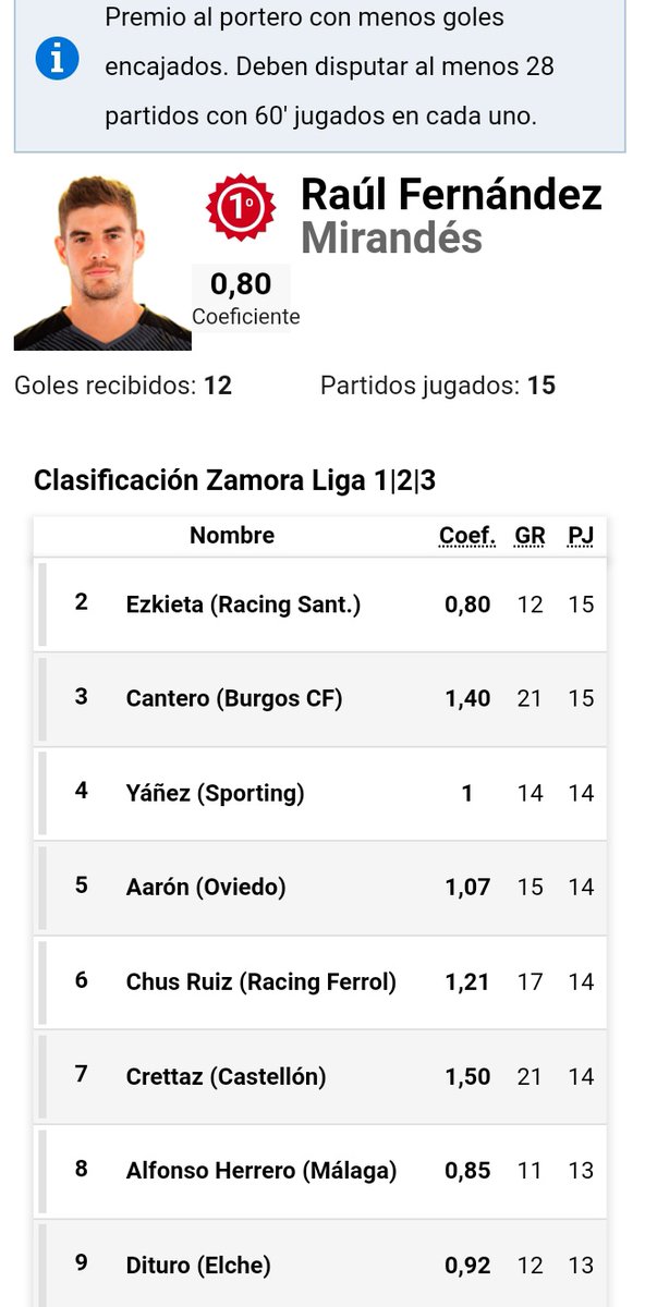 SoloRacingBlog's tweet image. #DatosRRC
Jokin Ezkieta se coloca colíder del Trofeo Zamora de La Liga Hypermotion igualando a Raúl Fernández (CD Mirandés) con un 0,80 de coeficiente.

Aún queda muchísimo pero ¿Veis posible ganar el primer Zamora de nuestra historia?