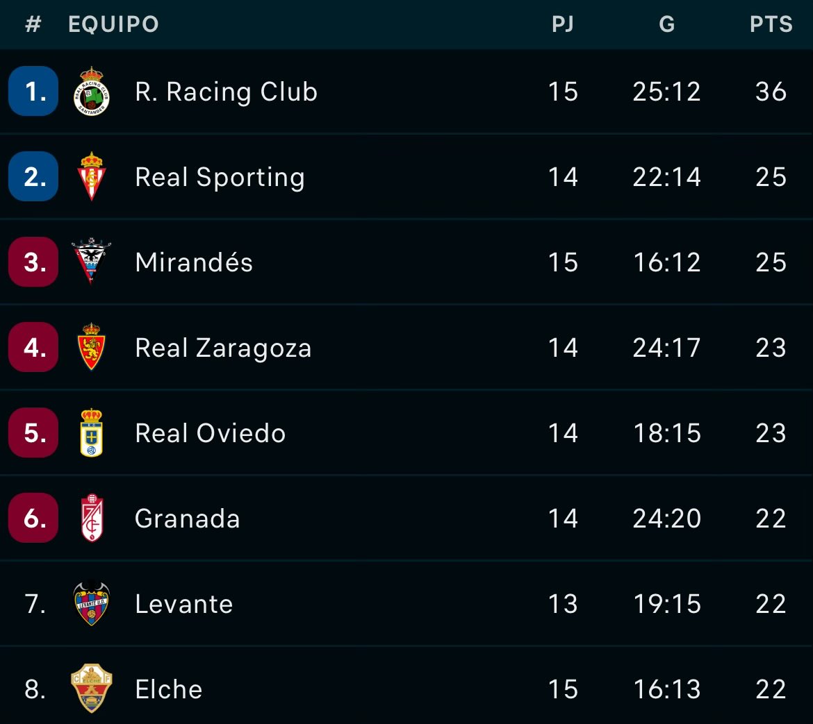 Castillo__Rm's tweet image. Lo de que el Racing de repente sea el Bayern de Múnich es surrealista, ojalá asciendan este año. Se merecen volver a primera. El ascenso perfecto sería Racing, Sporting u Oviedo y Zaragoza.