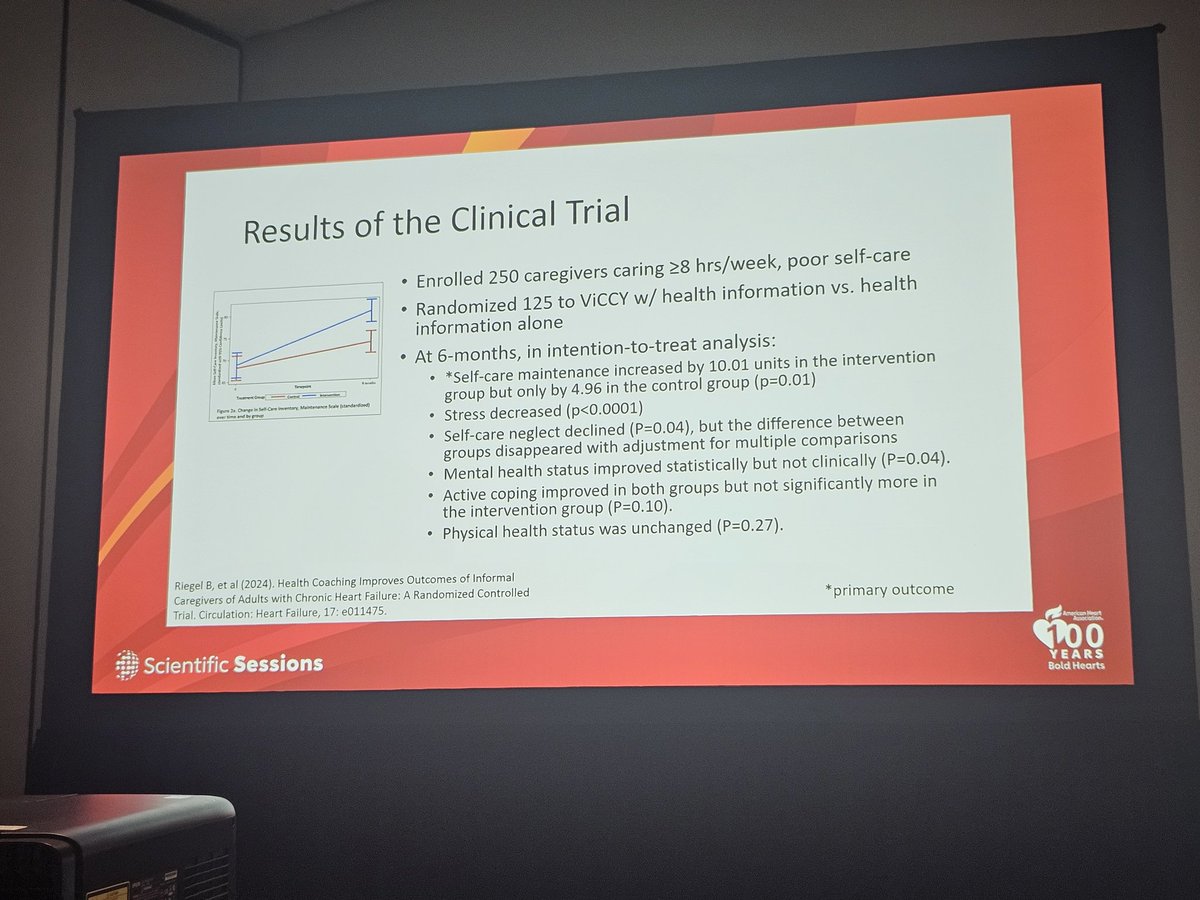 #AHA24 <a href="/RiegelBarbara/">Barbara Riegel</a>
ViCCY Intervention - 10 weeks
Self-care maintenance ⏫️
Stress ⏬️
Self-care ➡️➡️➡️ Coping 

Keep your 👀 out for more on this outstanding nurse-driven intervention!! <a href="/CVSNHeart/">Cardiovascular and Stroke Nursing</a>
<a href="/PennNursing/">Penn Nursing</a>