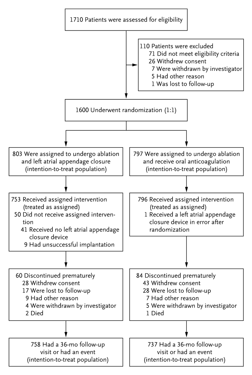 OPTION trial: After atrial fibrillation ablation, left atrial appendage closure was associated with a lower risk of bleeding than oral anticoagulation and was noninferior to oral anticoagulation with respect to clinical outcomes at 36 months. nej.md/3Oben2U 

#AHA24