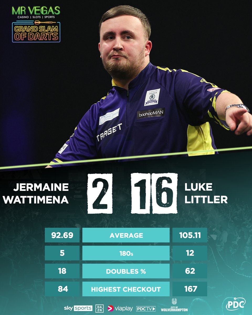 OfficialPDC's tweet photo. That was an absolute masterclass from Luke Littler! 🤯

The teenage superstar produces a relentless display to storm into the Grand Slam of Darts semi-finals! 👏 https://t.co/z78ONsfDWx