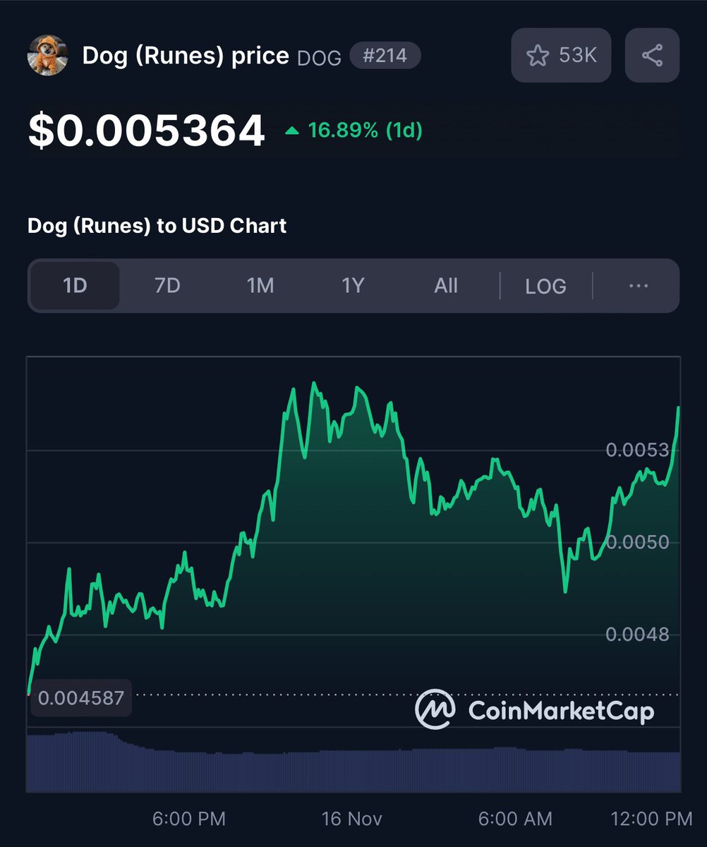 $DOG (Rune) is targeting a $0.0057 breakout. This major resistance level when broken will skyrocket to $800M-$1.2B 🚀

*END MESSAGE*