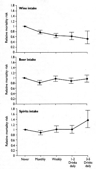 People who drank 3-5 glasses of wine a day had 50% lower risk of dying compared to those who drank none.

Risk of death from heart disease and stroke was 60% lower.

This was also adjusted for education and income

Happy Saturday

doi: 10.1136/bmj.310.6988.1165