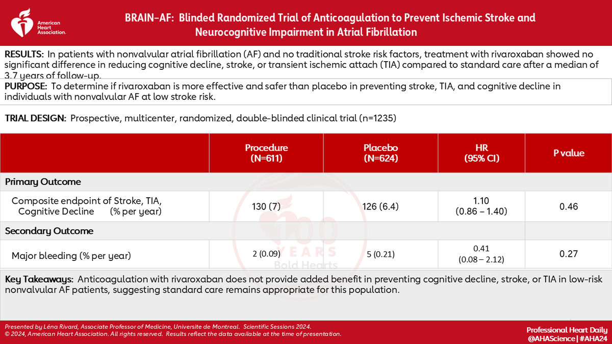 BRAIN-AF Results presented at #AHA24

Anticoagulation with rivaroxaban does not provide added benefit in preventing cognitive decline, stroke, or TIA in low-risk nonvalvular AF patients, suggesting standard care remains appropriate for this population.