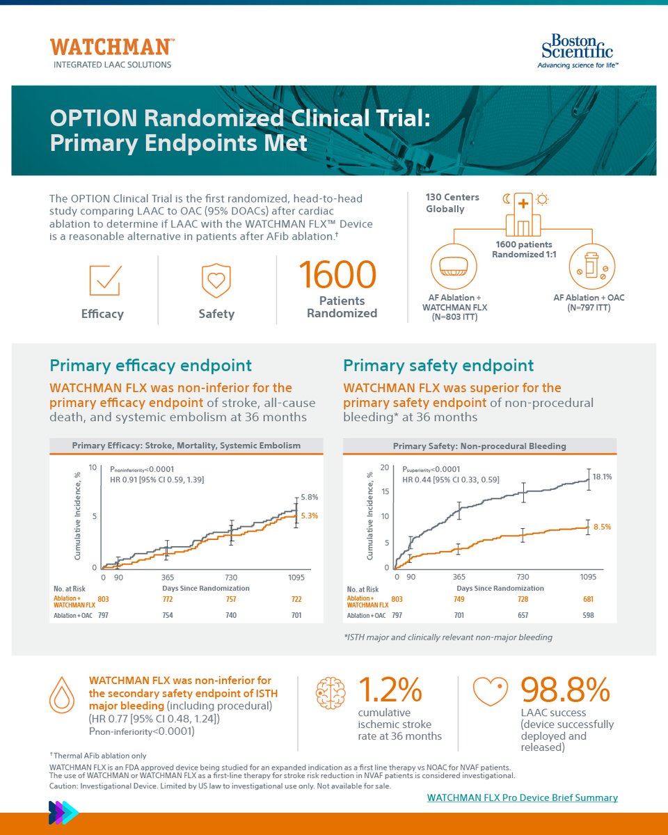 PRIMARY ENDPOINTS MET! We are excited to announce the positive results from OPTION Clinical Trial – the primary endpoints showed WATCHMAN FLX™ was equally effective to OACs, with a superior safety profile at 36 months, which allowed patients to eliminate continuous medication