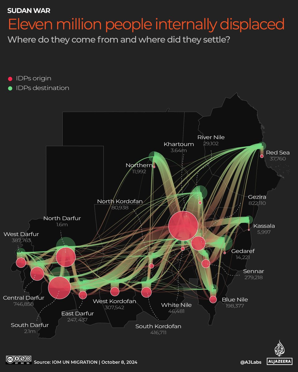 The war in Sudan is nearing the two-year mark and the enormous suffering of its people continues.

We visualise the world’s worst displacement crisis, with at least 14 million people uprooted from their homes aje.io/4fujz5