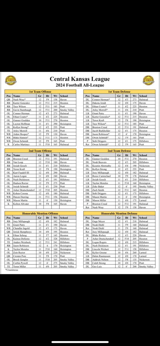 Congratulations to all the Cardinals that were selected to the All League team.