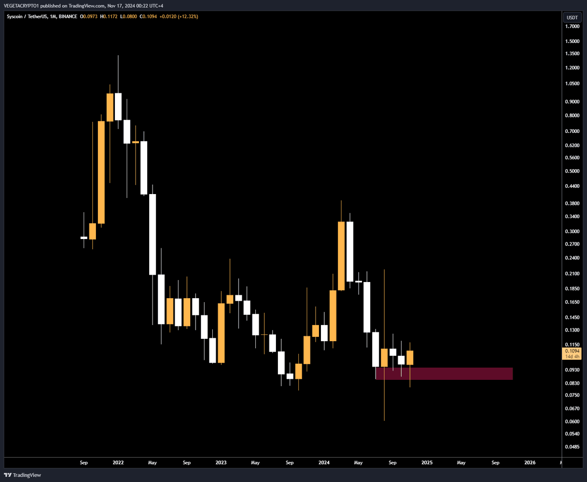 $SYS, dino coins waking up 👀