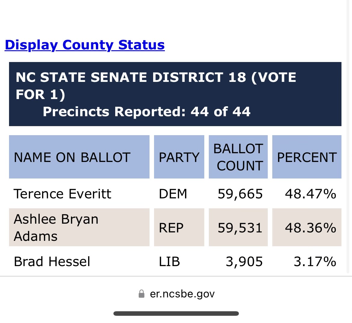 TerenceEveritt's tweet image. I am deeply humbled and incredibly grateful to the voters of Senate District 18 for their trust and confidence in me. It is an honor to have earned your support, and I look forward to continuing to serve the people of NC - just in a new office... maybe not in the basement. #ncpol