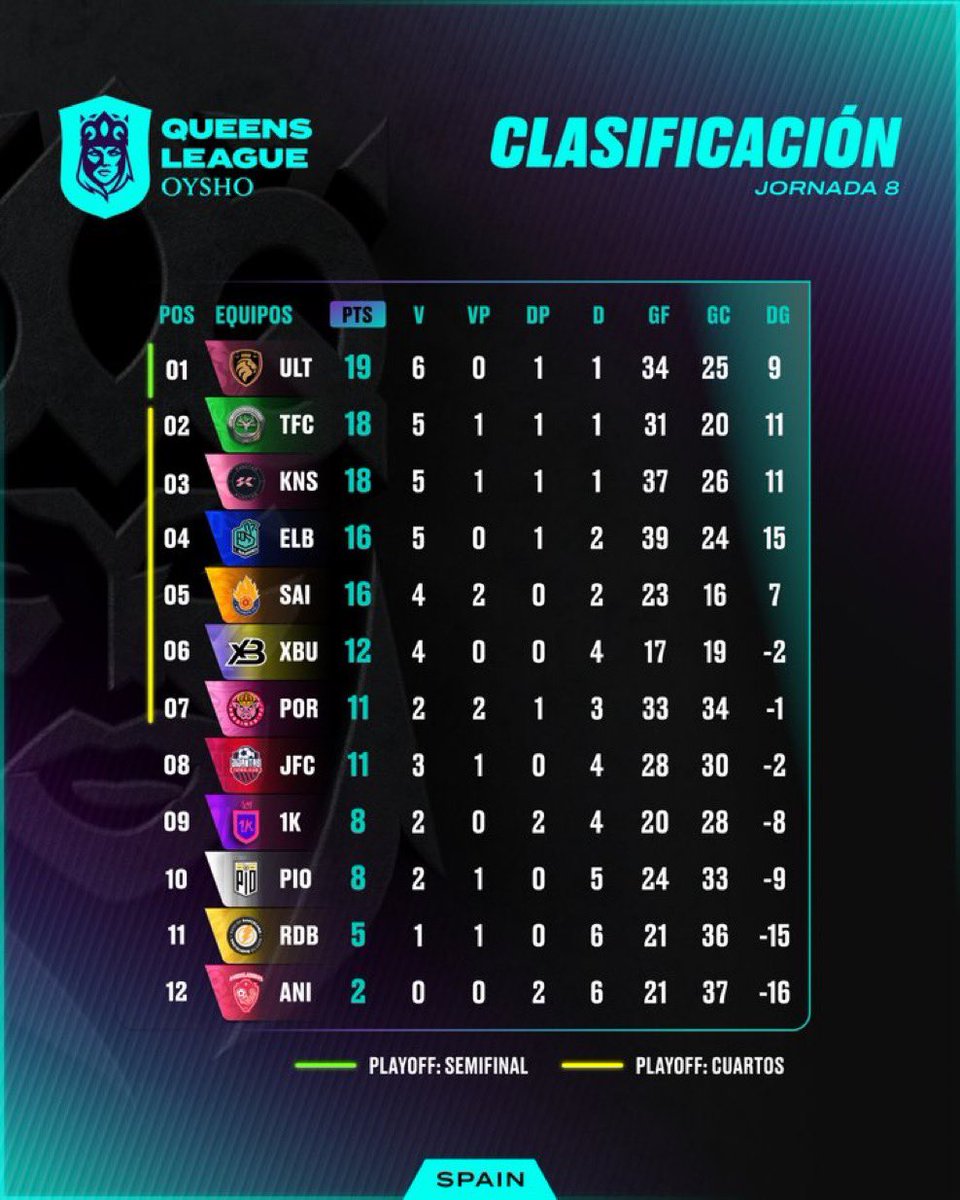 #QueensLeague || JORNADA 8

Los resultados del día de hoy y la tabla de clasificación! 🔥