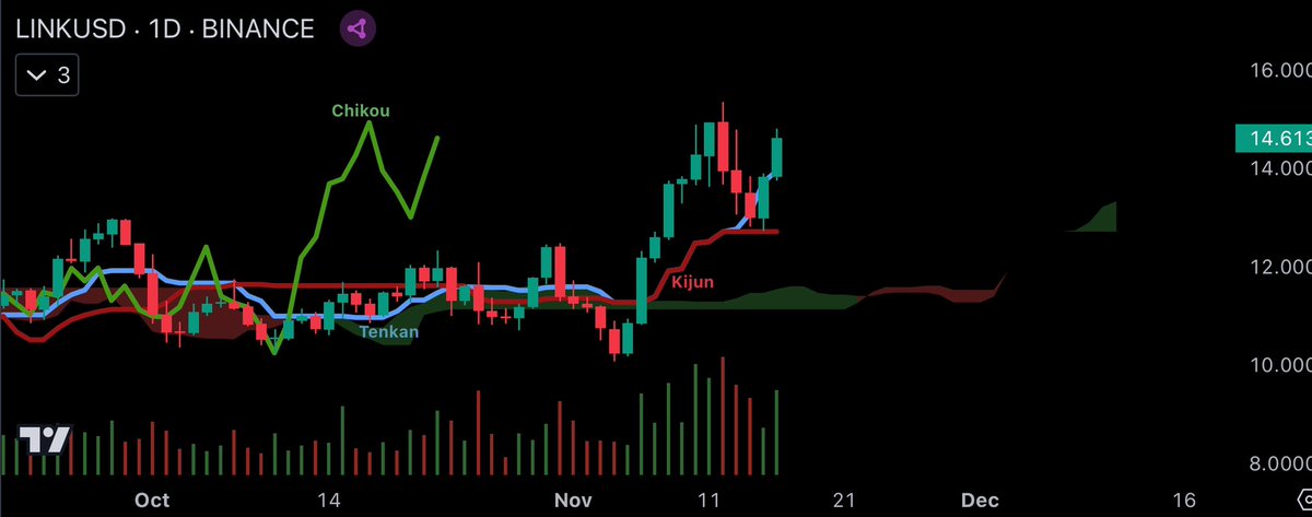 #Chainlink bouncing along ⚽️

Reasons to score 🥅
- Price above T, K, + cloud 🧙‍♂️
- Chikou in clear blue sky 🤖
- $LINK above 50/200 Day 🤘
- 50/200 Day angling ⬆️
- Bounce off Kijun 👀
- Green cloud fattening 🎅
- Crypto Mcap > $3T 💸
- Volume 📈
- Rising tide lifts all boats ⛵️