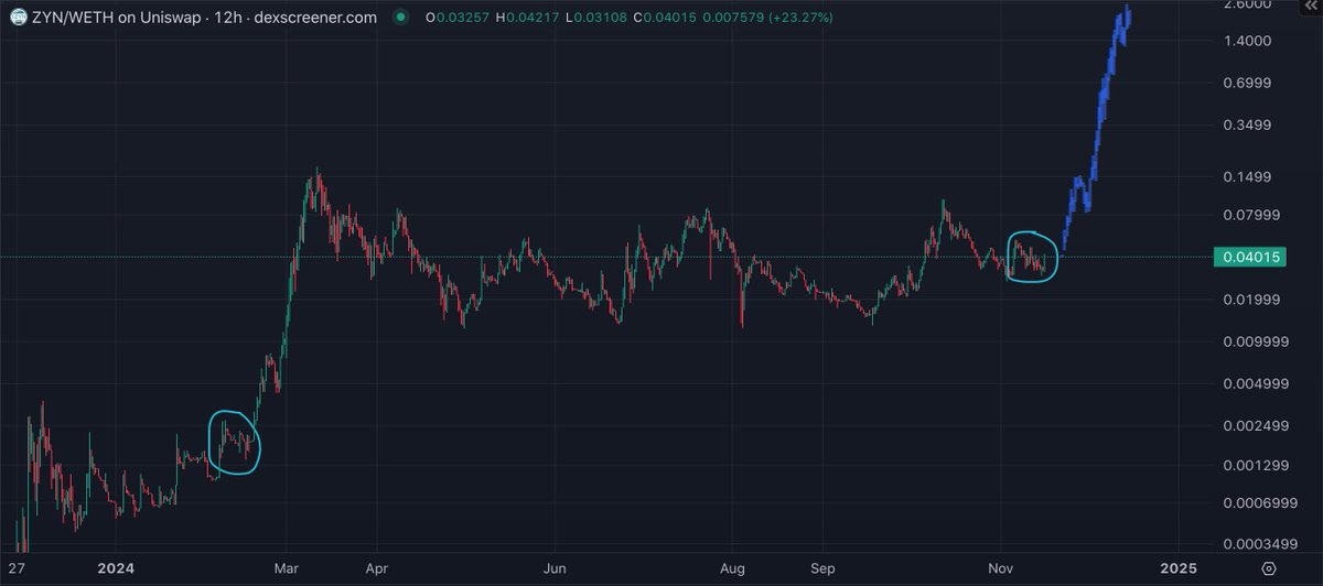 hodlinghodler's tweet photo. $ZYN running the carbon copy Feb/March 2024 playbook. Lull people to sleep at the 8 month long mid-range, let them chase the shiny new memecoins, and then BOOM! breakout expansion.

But you wouldn't bullieve it... Send $ZYN to a tin with haste!
@ZynCoinERC20 @stack__sats https://t.co/rIrrwkE9Ju