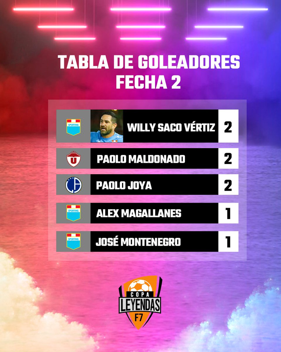 copaleyendasf7's tweet photo. ¡DEJAN SU HUELLA! Concluida la primera fecha de la Copa Leyendas 🏆, estos son los goleadores hasta ahora ➡️: Willy Saco Vértiz ⭐ y Paolo Maldonado ⚽ lideran la tabla junto a Paolo Joya 🔥, jugador de La Academia ⚪🔴, quien marcó un doblete en el partido ante Íntimos 🔵. https://t.co/4QxHtznsii