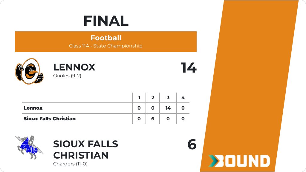 Football (Varsity) Score Posted - Class 11A - State Championship - Lennox Orioles defeat Sioux Falls Christian Chargers 14-6. gobound.com/sd/sdhsaa/foot…