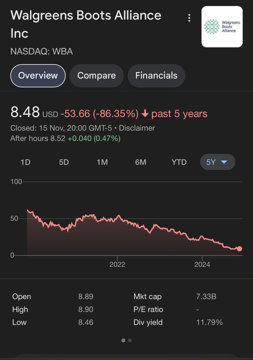 SJColangelo's tweet photo. It’s been consistently falling for 5 years, I don’t think an advert last week is the issue https://t.co/pCqc5OTFrZ