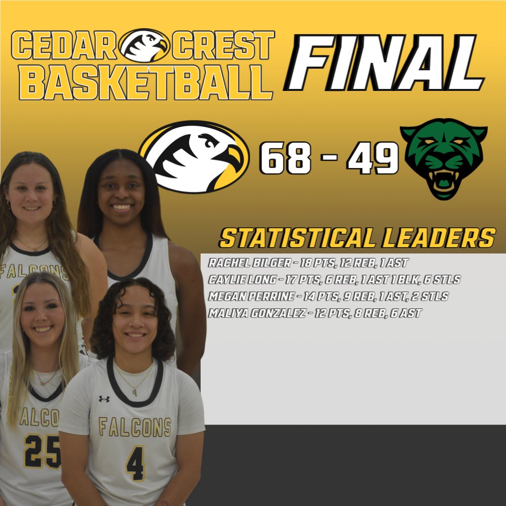 #FalconsWin!!!

RECAP/STATS | <a href="/cccwbb/">Cedar Crest WBB</a> Claims First Victory of Season at Old Westbury

STORY➡️cedarcrestathletics.com/news/2024/11/1…

#GoFalcons #SoarHigher #FalconFamily #d3hoops