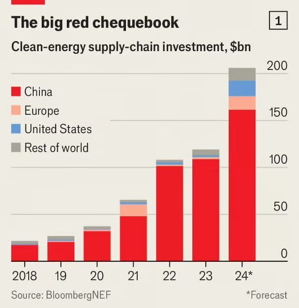 China keeps investing in clean energy. Renewables are crucial for China as it is currently a net importer of energy. Renewables means less dependency on other countries. Source: buff.ly/40NbhcU