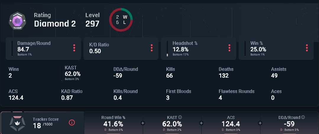 El traker de mí amigo que dice jugar bien: