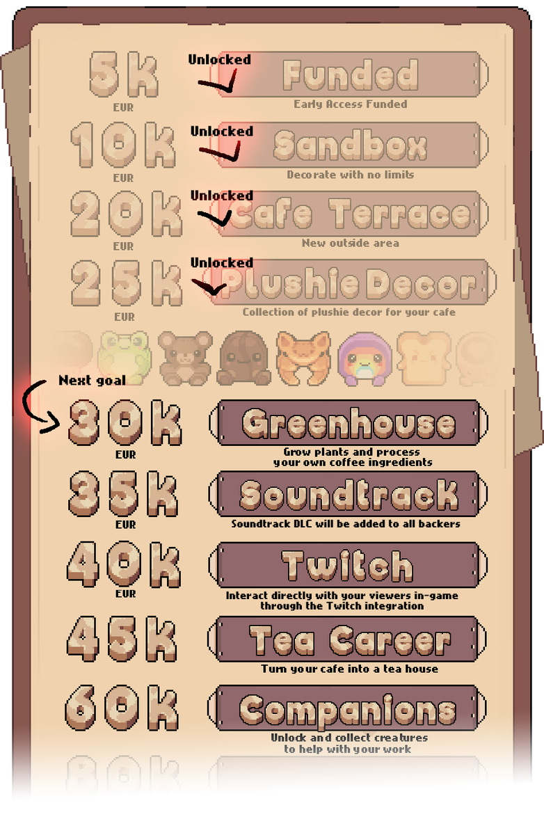 CoffeeBeansDev's tweet photo. 📢📢 📢  MILESTONE: 29K REACHED!
Sandbox, Cafe Terrace, Plushie decor all unlocked and only 1K left until GREENHOUSE!

Pledges are only charged after fundraiser end (1 week left), so you can back it up now 🫶

Streamers, vtubers, cozy gamers and indie lovers come join us! 🧡 https://t.co/ZFXvKcg4qv