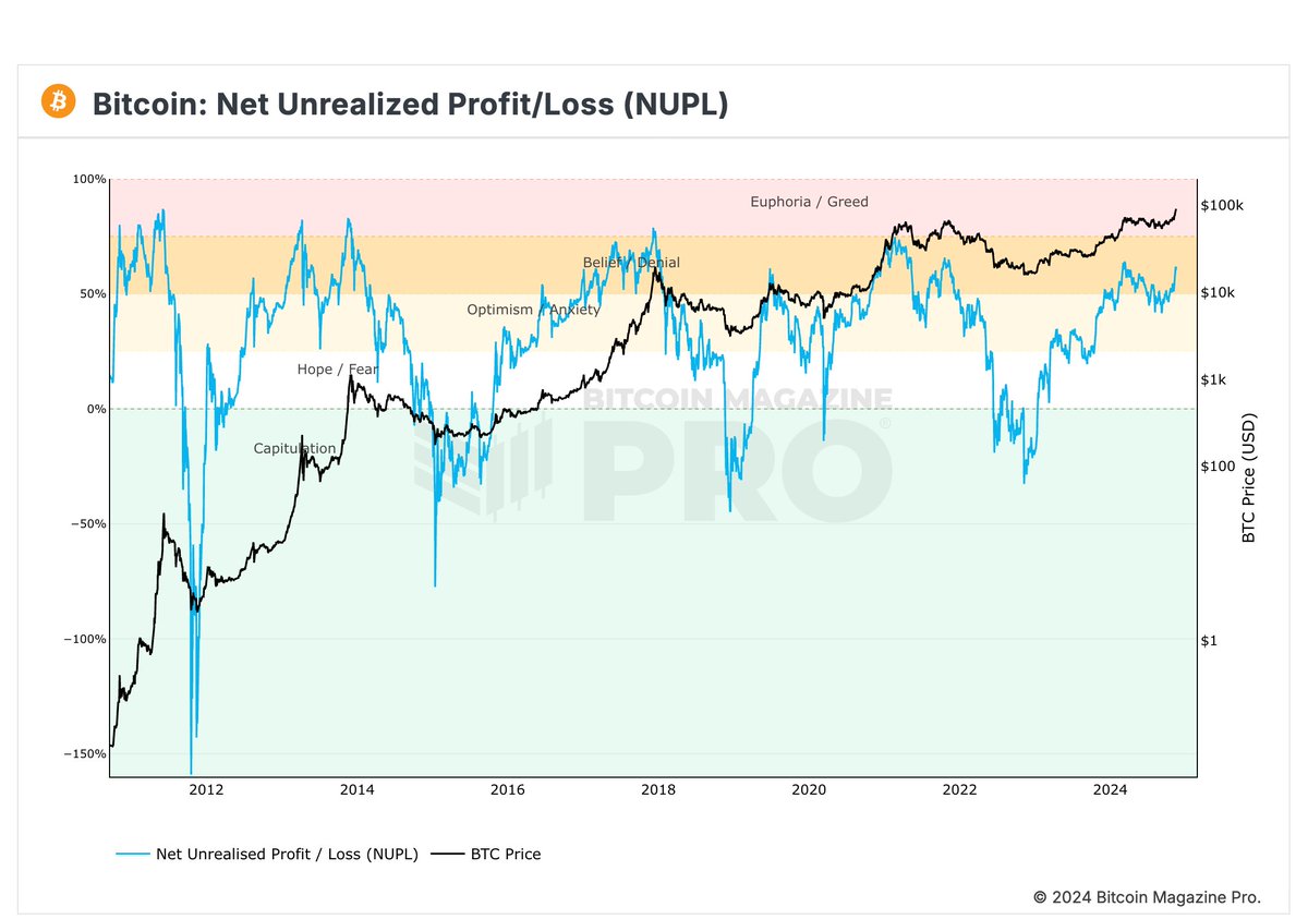 #NUPL is exploding into historically elevated level. I'd expect more #bitcoin og wallets to realize profits going into Q1