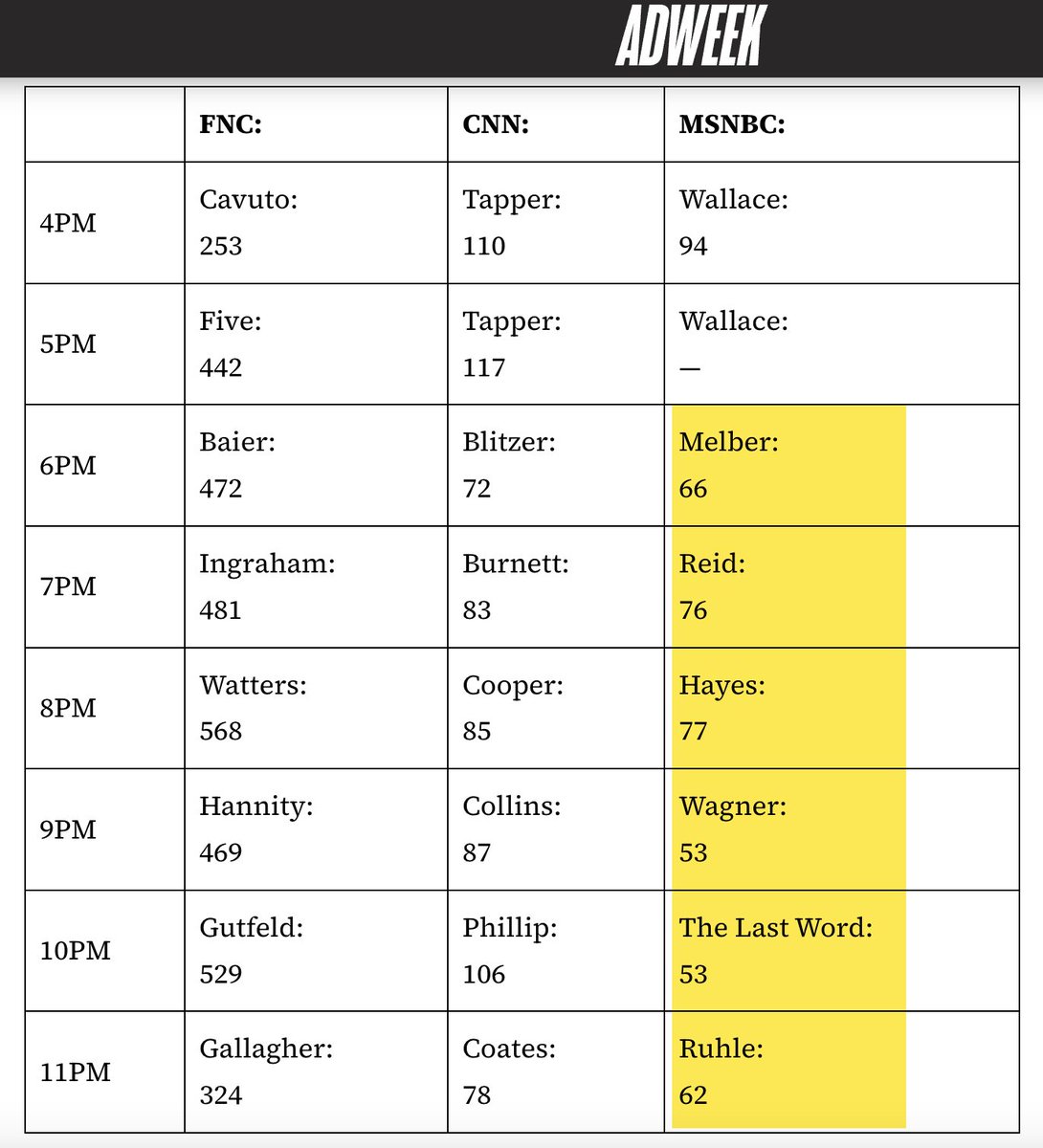 ggreenwald's tweet image. Lots of articles on how MSNBC&apos;s audience has completely collapsed -- disappeared -- once Kamala lost and the got disillusioned, but the full extent is shocking.

Their prime-time shows can&apos;t even get 75k people watching in the key demo (18-54). Weekend shows don&apos;t even get 30k!