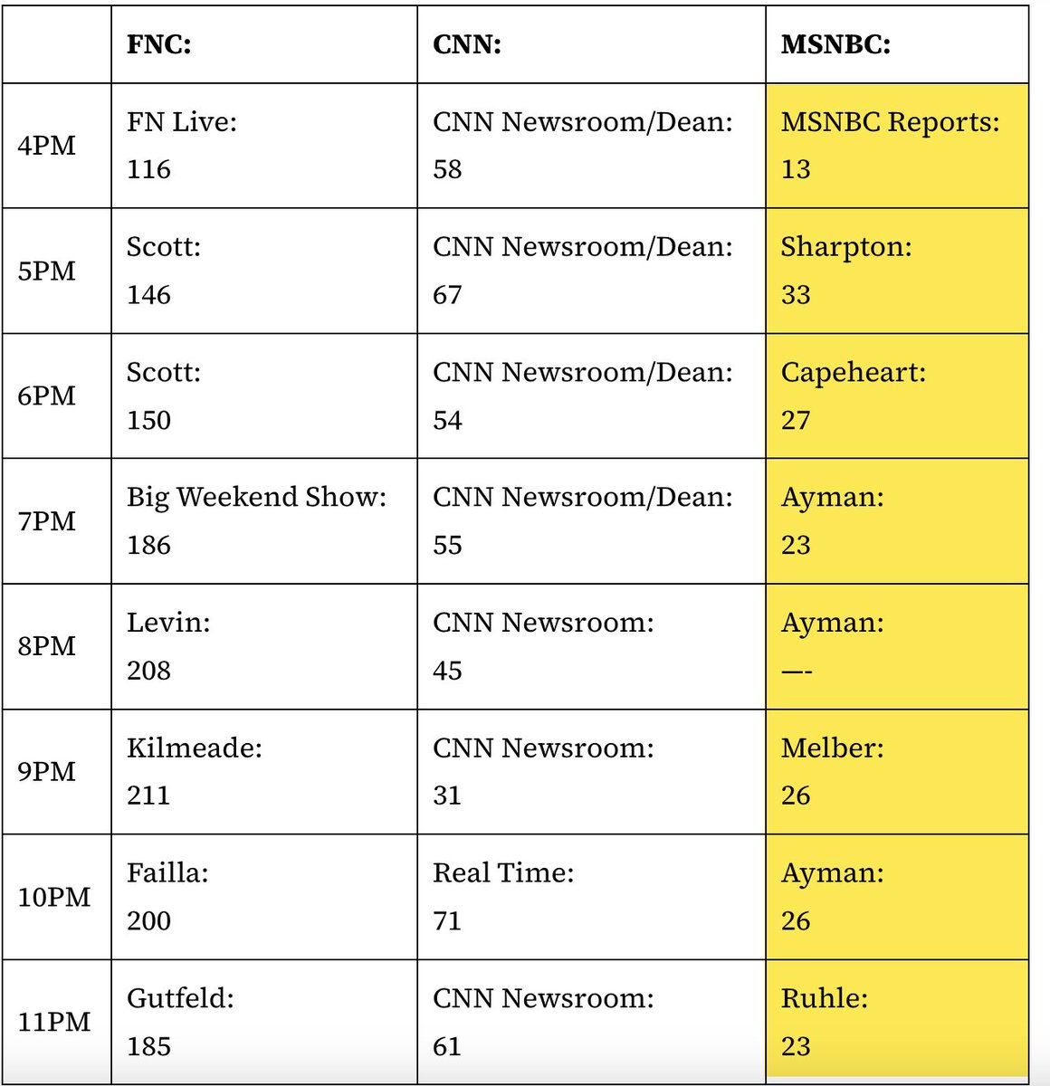 ggreenwald's tweet image. Lots of articles on how MSNBC&apos;s audience has completely collapsed -- disappeared -- once Kamala lost and the got disillusioned, but the full extent is shocking.

Their prime-time shows can&apos;t even get 75k people watching in the key demo (18-54). Weekend shows don&apos;t even get 30k!